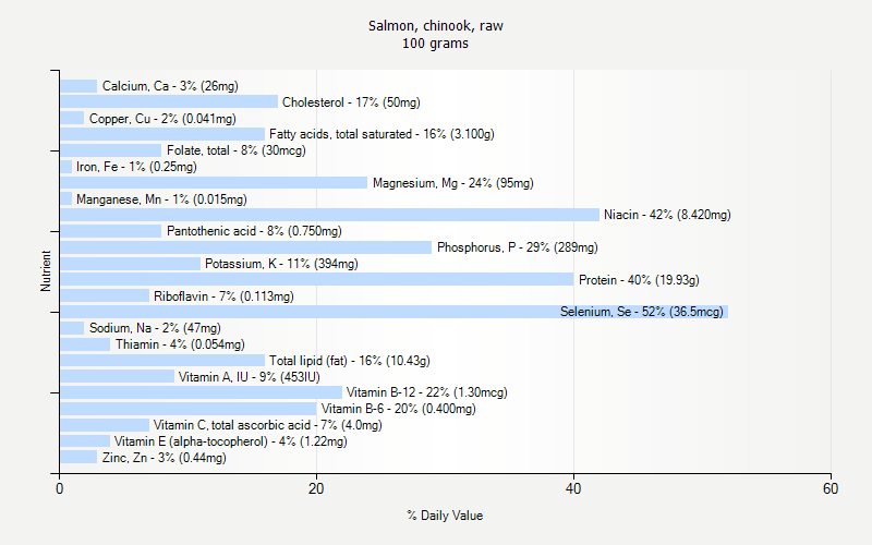 % Daily Value for Salmon, chinook, raw 100 grams 