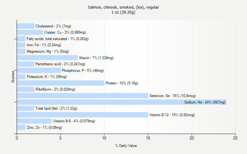 % Daily Value for Salmon, chinook, smoked, (lox), regular 1 oz (28.35g)