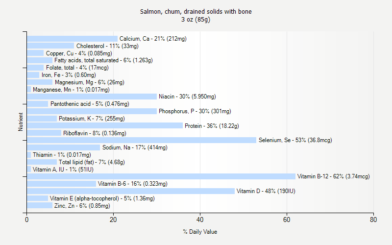 % Daily Value for Salmon, chum, drained solids with bone 3 oz (85g)