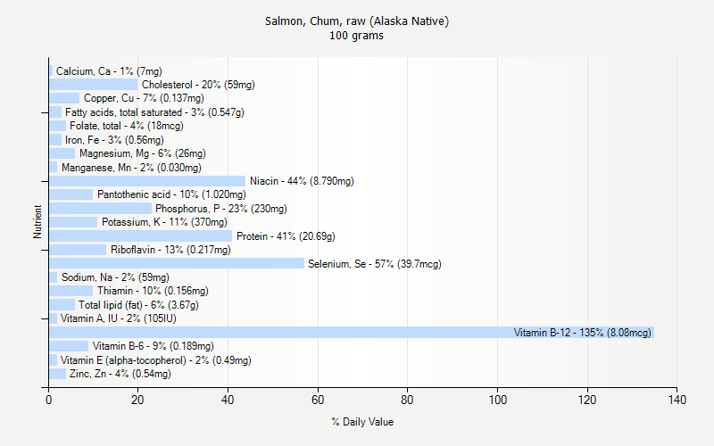 % Daily Value for Salmon, Chum, raw (Alaska Native) 100 grams 