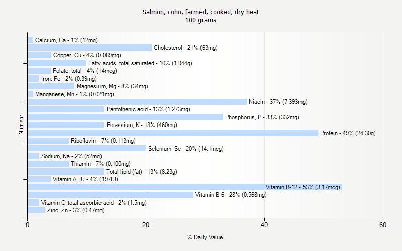 % Daily Value for Salmon, coho, farmed, cooked, dry heat 100 grams 