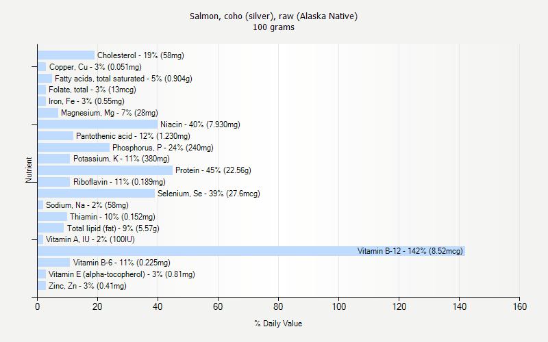 % Daily Value for Salmon, coho (silver), raw (Alaska Native) 100 grams 