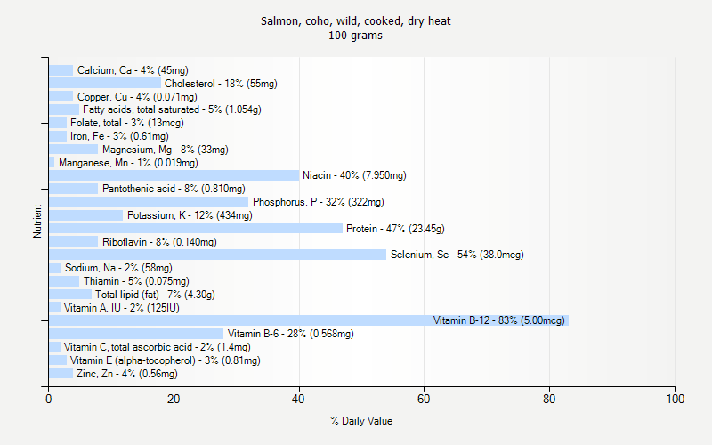 % Daily Value for Salmon, coho, wild, cooked, dry heat 100 grams 