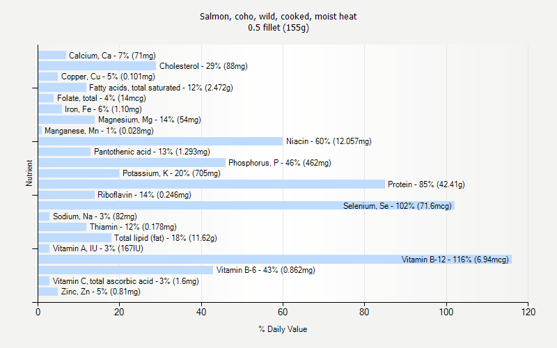 % Daily Value for Salmon, coho, wild, cooked, moist heat 0.5 fillet (155g)