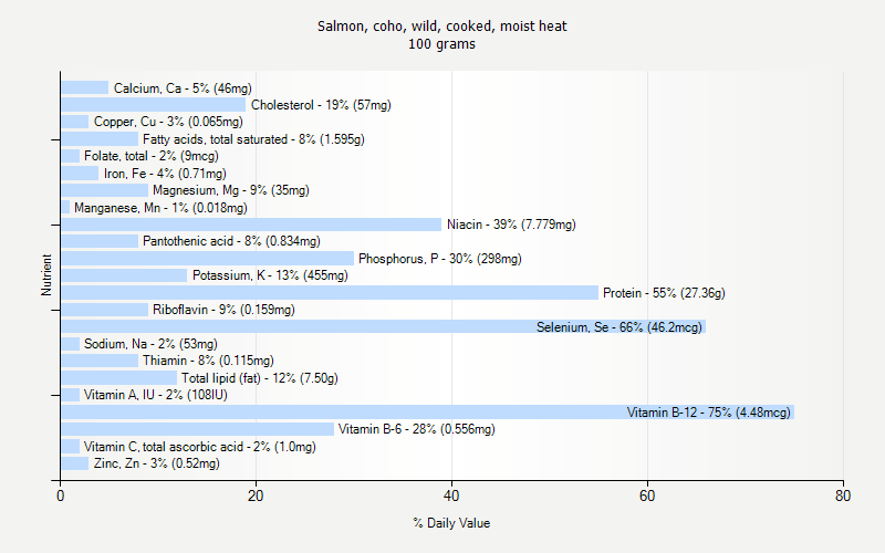 % Daily Value for Salmon, coho, wild, cooked, moist heat 100 grams 