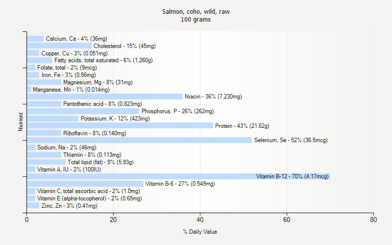 % Daily Value for Salmon, coho, wild, raw 100 grams 