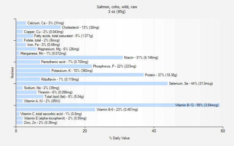 % Daily Value for Salmon, coho, wild, raw 3 oz (85g)