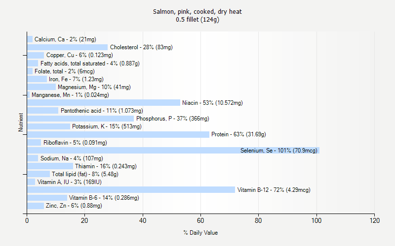 % Daily Value for Salmon, pink, cooked, dry heat 0.5 fillet (124g)