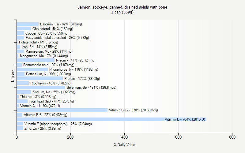 % Daily Value for Salmon, sockeye, canned, drained solids with bone 1 can (369g)