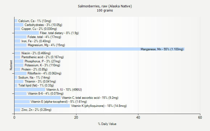 % Daily Value for Salmonberries, raw (Alaska Native) 100 grams 