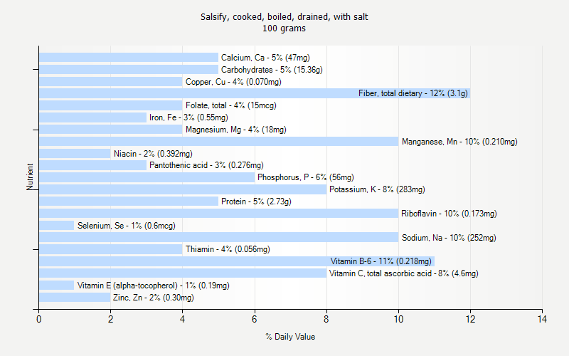 % Daily Value for Salsify, cooked, boiled, drained, with salt 100 grams 