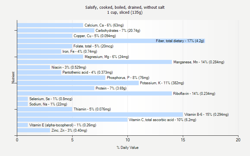 % Daily Value for Salsify, cooked, boiled, drained, without salt 1 cup, sliced (135g)