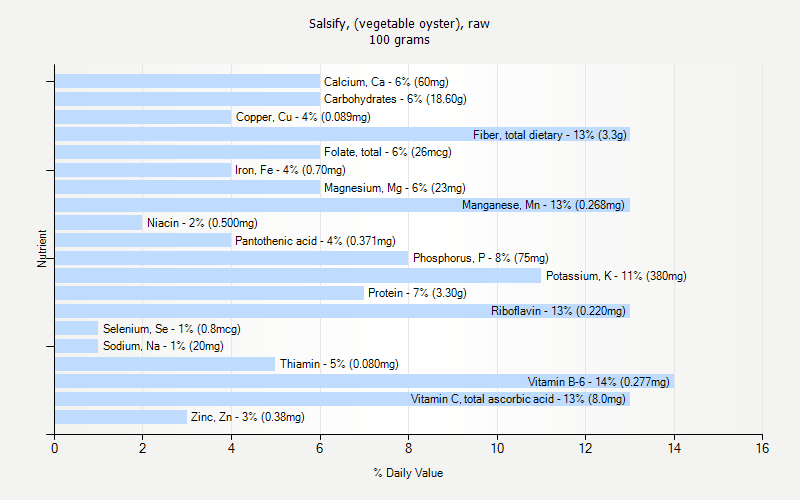 % Daily Value for Salsify, (vegetable oyster), raw 100 grams 
