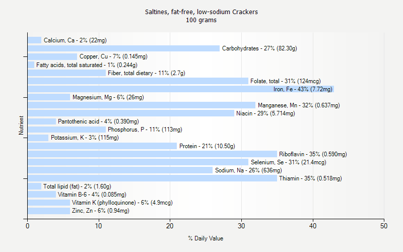 % Daily Value for Saltines, fat-free, low-sodium Crackers 100 grams 