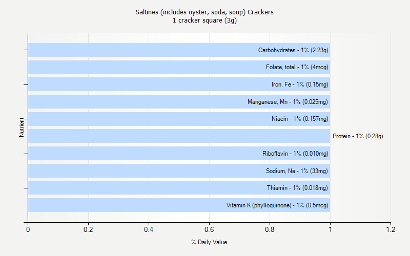 % Daily Value for Saltines (includes oyster, soda, soup) Crackers 1 cracker square (3g)