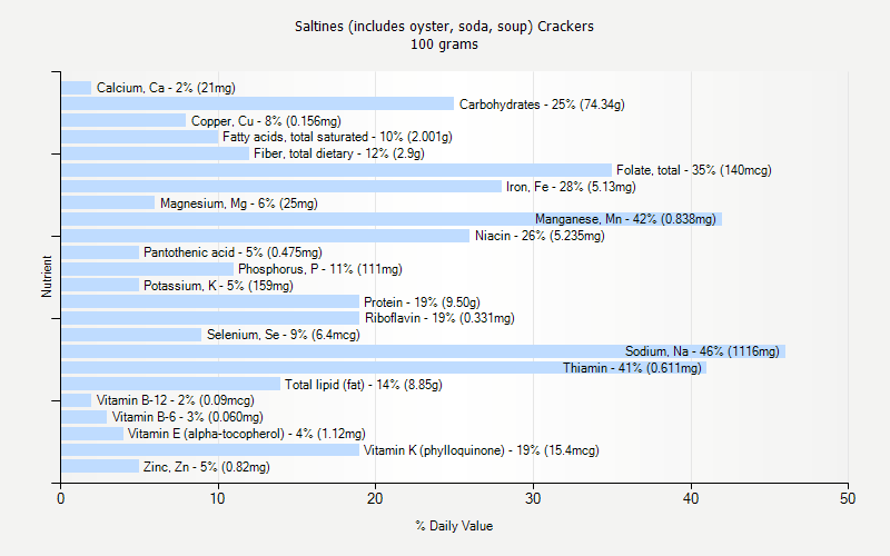 % Daily Value for Saltines (includes oyster, soda, soup) Crackers 100 grams 