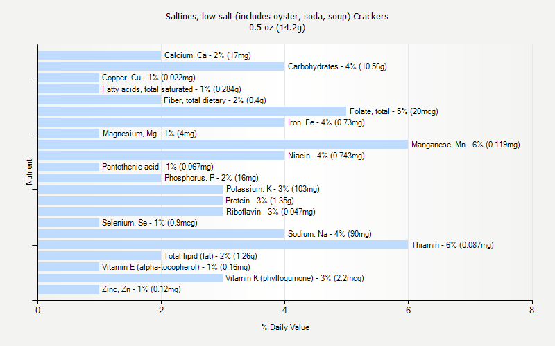 % Daily Value for Saltines, low salt (includes oyster, soda, soup) Crackers 0.5 oz (14.2g)