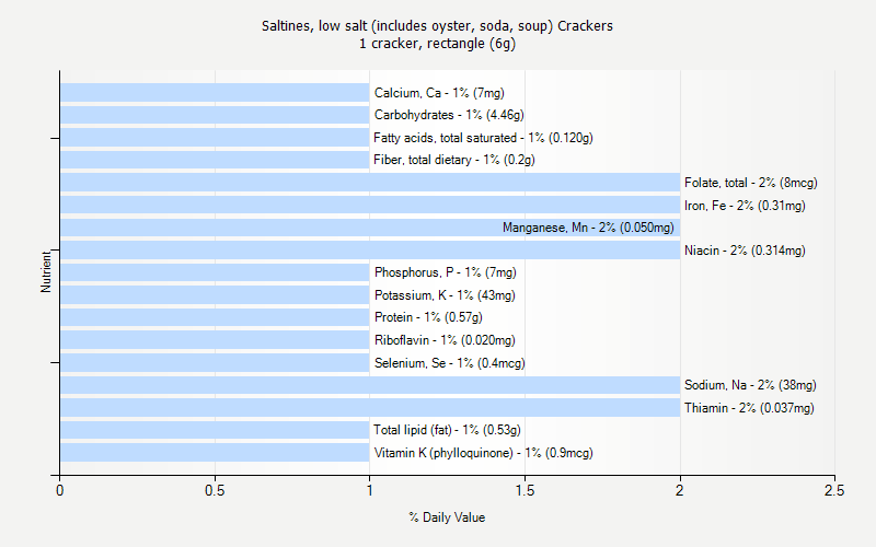 % Daily Value for Saltines, low salt (includes oyster, soda, soup) Crackers 1 cracker, rectangle (6g)