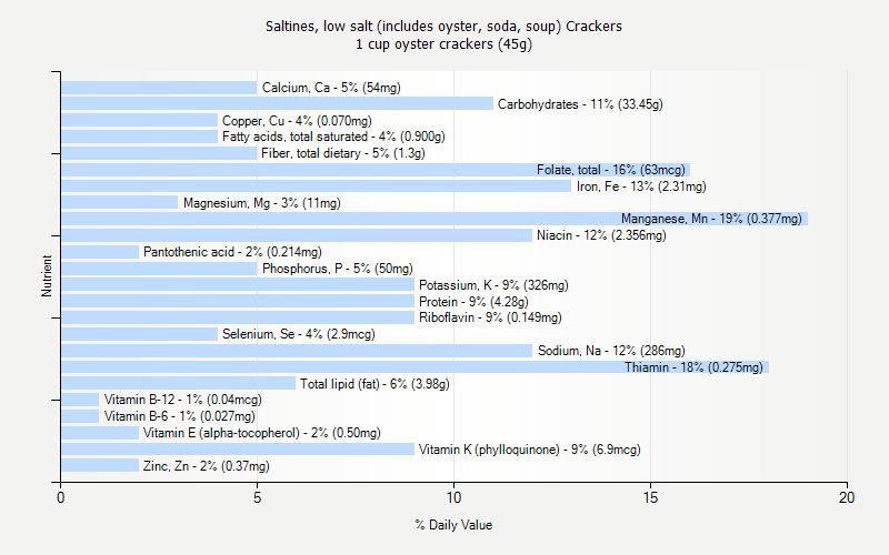 % Daily Value for Saltines, low salt (includes oyster, soda, soup) Crackers 1 cup oyster crackers (45g)