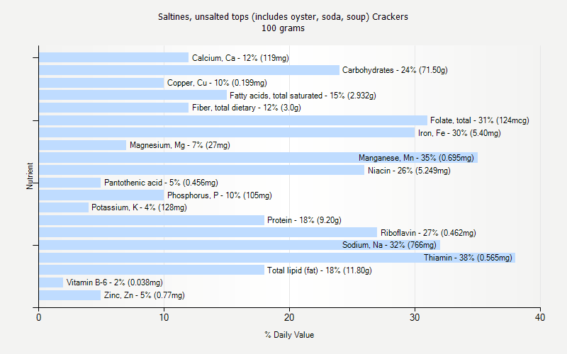 % Daily Value for Saltines, unsalted tops (includes oyster, soda, soup) Crackers 100 grams 