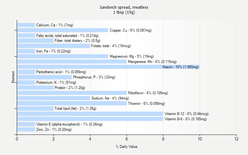 % Daily Value for Sandwich spread, meatless 1 tbsp (15g)