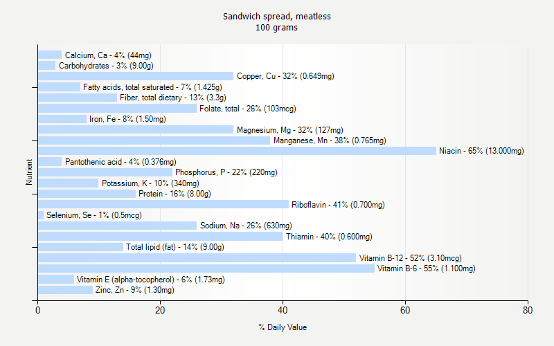 % Daily Value for Sandwich spread, meatless 100 grams 