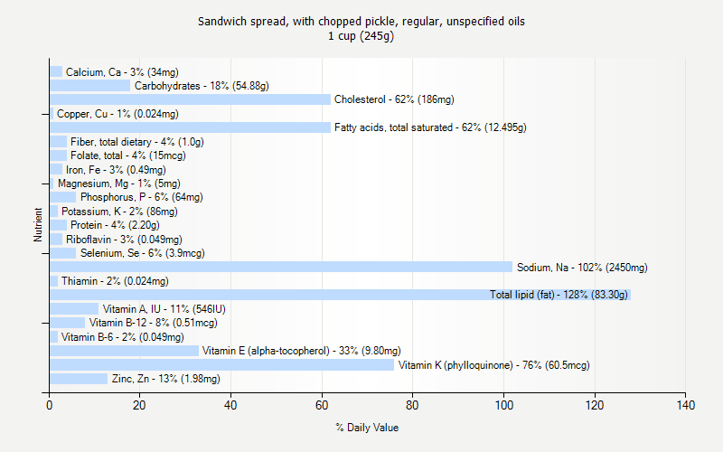 % Daily Value for Sandwich spread, with chopped pickle, regular, unspecified oils 1 cup (245g)