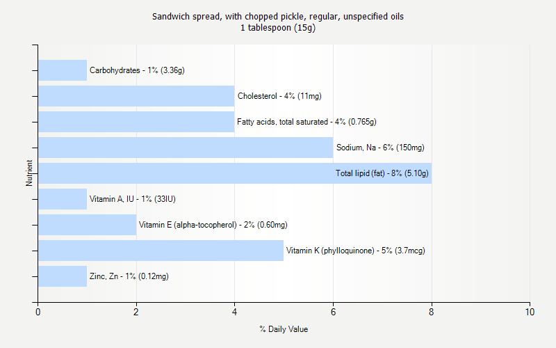 % Daily Value for Sandwich spread, with chopped pickle, regular, unspecified oils 1 tablespoon (15g)