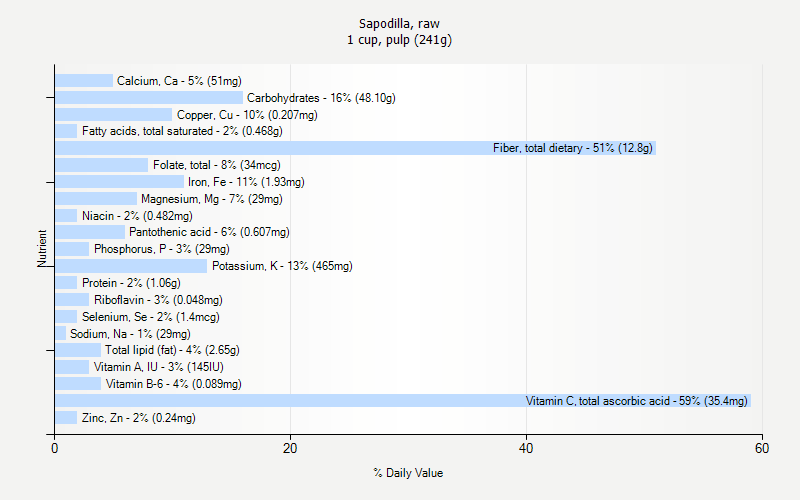 % Daily Value for Sapodilla, raw 1 cup, pulp (241g)