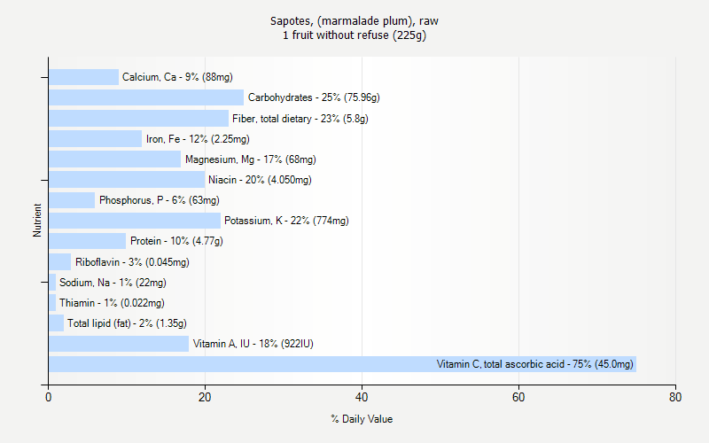 % Daily Value for Sapotes, (marmalade plum), raw 1 fruit without refuse (225g)