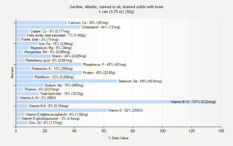 % Daily Value for Sardine, Atlantic, canned in oil, drained solids with bone 1 can (3.75 oz) (92g)