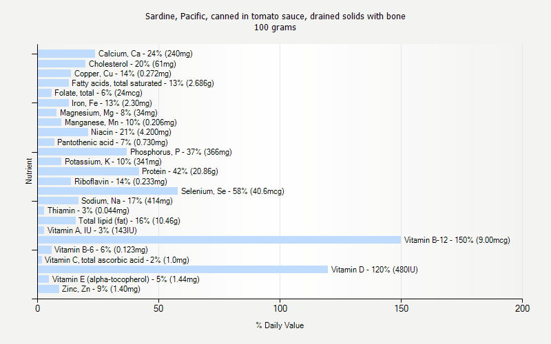 % Daily Value for Sardine, Pacific, canned in tomato sauce, drained solids with bone 100 grams 