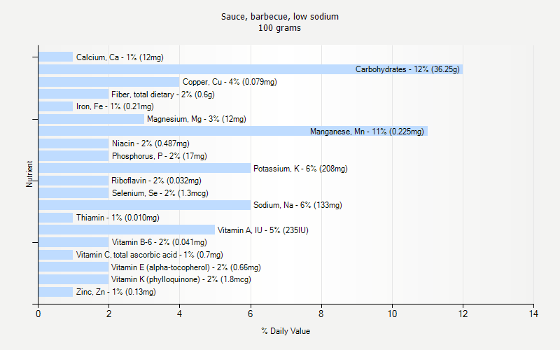 % Daily Value for Sauce, barbecue, low sodium 100 grams 