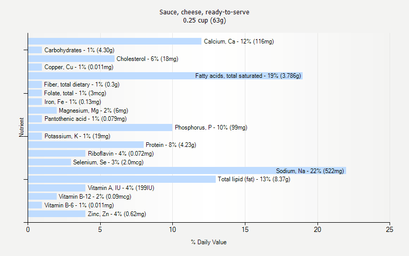 % Daily Value for Sauce, cheese, ready-to-serve 0.25 cup (63g)