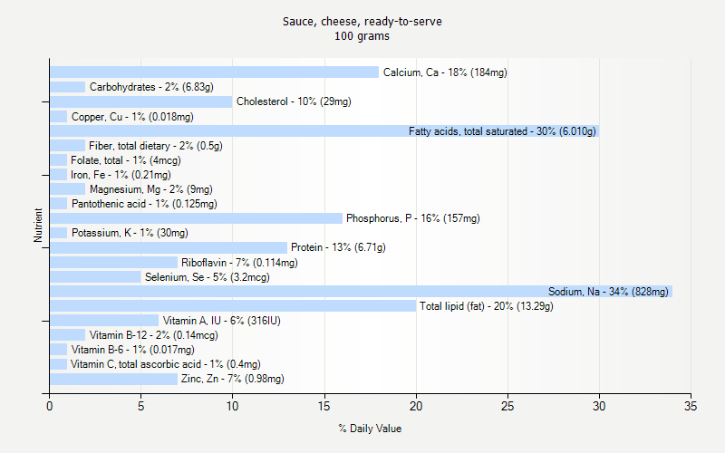 % Daily Value for Sauce, cheese, ready-to-serve 100 grams 