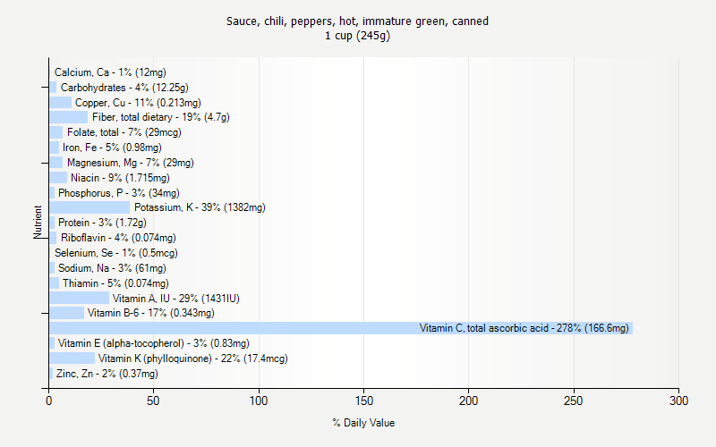 % Daily Value for Sauce, chili, peppers, hot, immature green, canned 1 cup (245g)