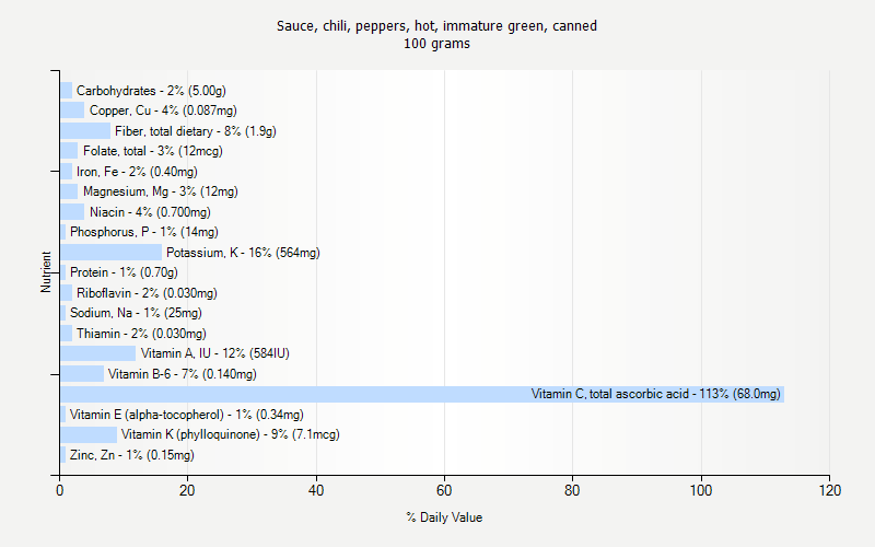 % Daily Value for Sauce, chili, peppers, hot, immature green, canned 100 grams 