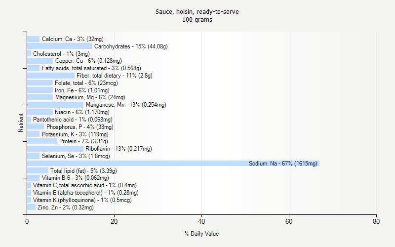 % Daily Value for Sauce, hoisin, ready-to-serve 100 grams 