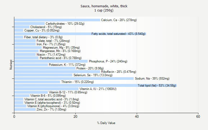 % Daily Value for Sauce, homemade, white, thick 1 cup (250g)