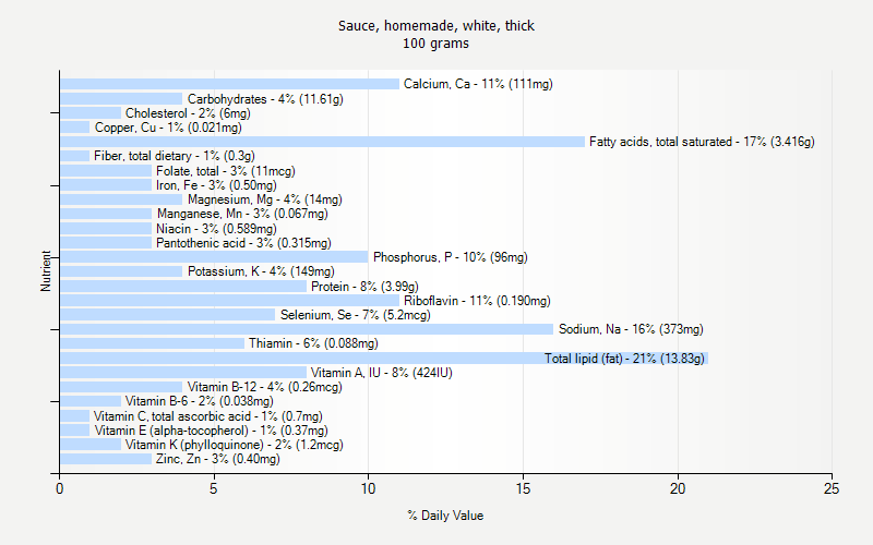 % Daily Value for Sauce, homemade, white, thick 100 grams 