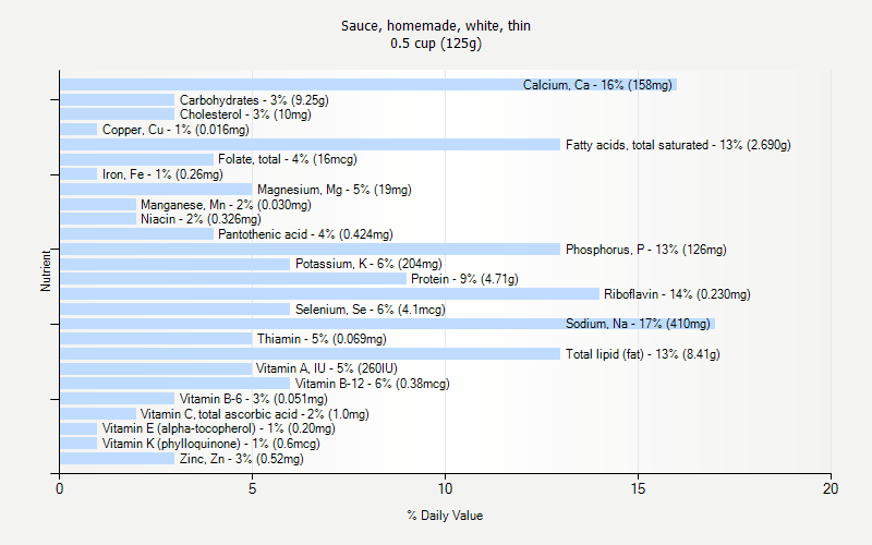 % Daily Value for Sauce, homemade, white, thin 0.5 cup (125g)