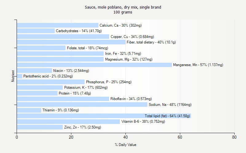 % Daily Value for Sauce, mole poblano, dry mix, single brand 100 grams 