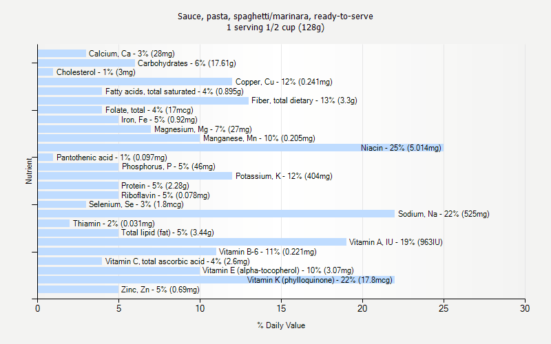 % Daily Value for Sauce, pasta, spaghetti/marinara, ready-to-serve 1 serving 1/2 cup (128g)