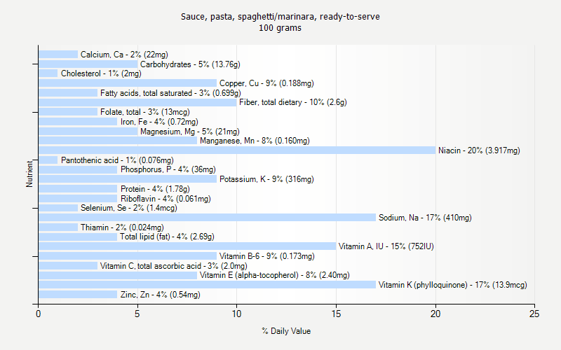 % Daily Value for Sauce, pasta, spaghetti/marinara, ready-to-serve 100 grams 