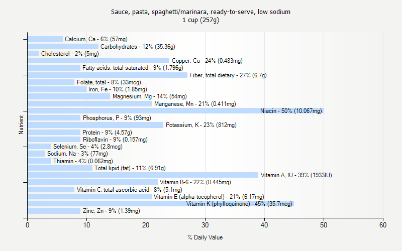 % Daily Value for Sauce, pasta, spaghetti/marinara, ready-to-serve, low sodium 1 cup (257g)