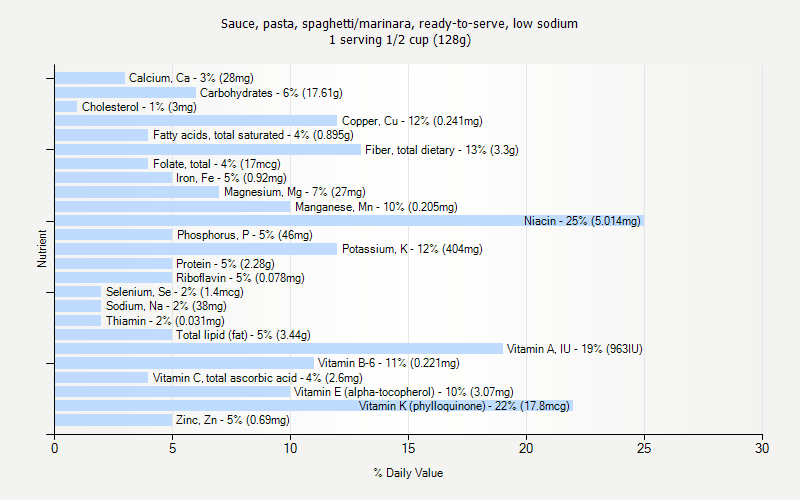 % Daily Value for Sauce, pasta, spaghetti/marinara, ready-to-serve, low sodium 1 serving 1/2 cup (128g)