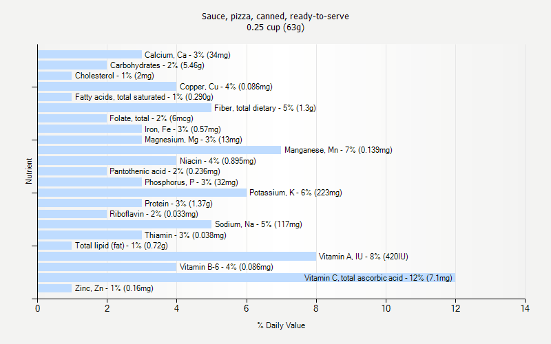 % Daily Value for Sauce, pizza, canned, ready-to-serve 0.25 cup (63g)