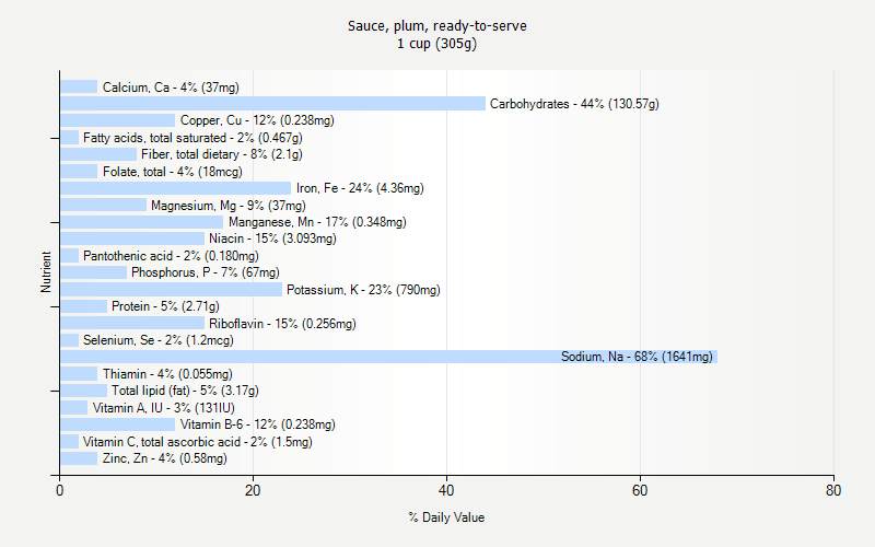 % Daily Value for Sauce, plum, ready-to-serve 1 cup (305g)