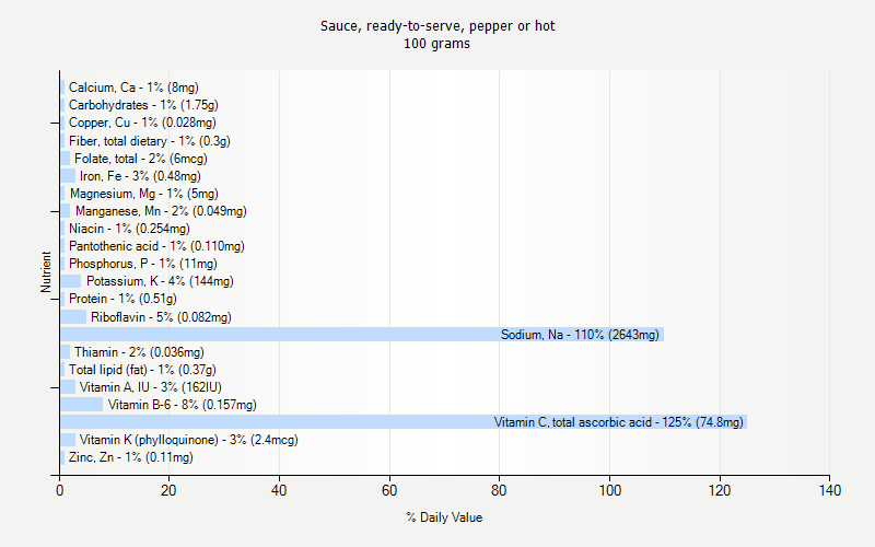 % Daily Value for Sauce, ready-to-serve, pepper or hot 100 grams 