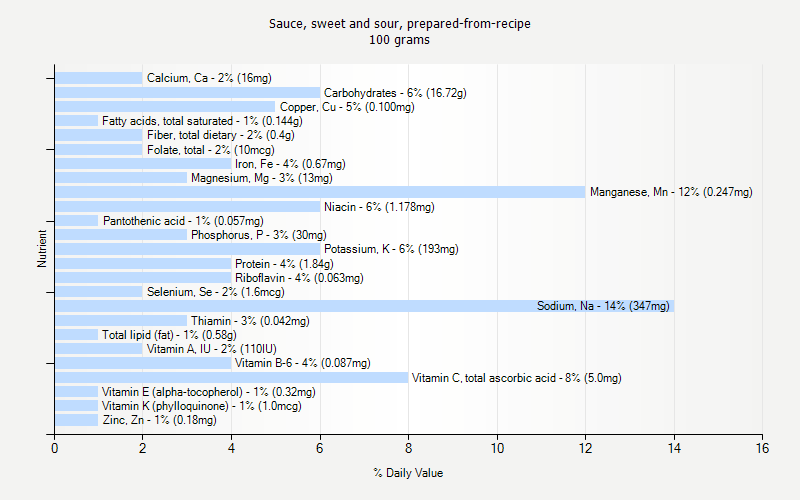 % Daily Value for Sauce, sweet and sour, prepared-from-recipe 100 grams 